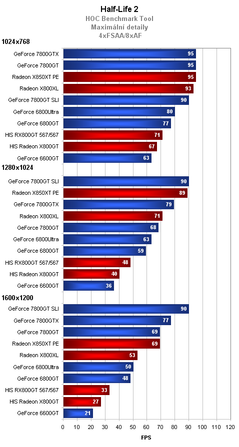 2xHIS Radeon X800GT aneb dražší a levnější z jedné stáje