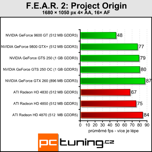 EVGA GeForce GTS 250 - nový soupeř pro HD 4850