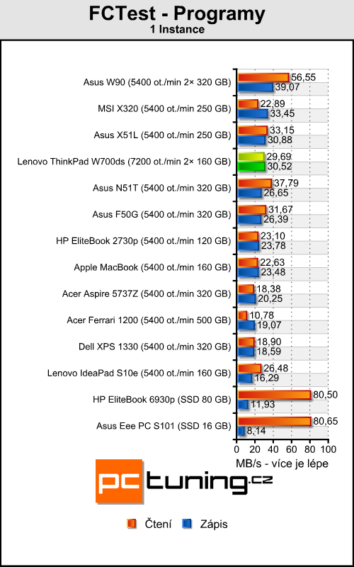 ThinkPad W700ds - profesionál se dvěma displeji