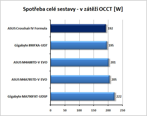 ASUS Crosshair IV Formula - Extrémní deska pro AMD