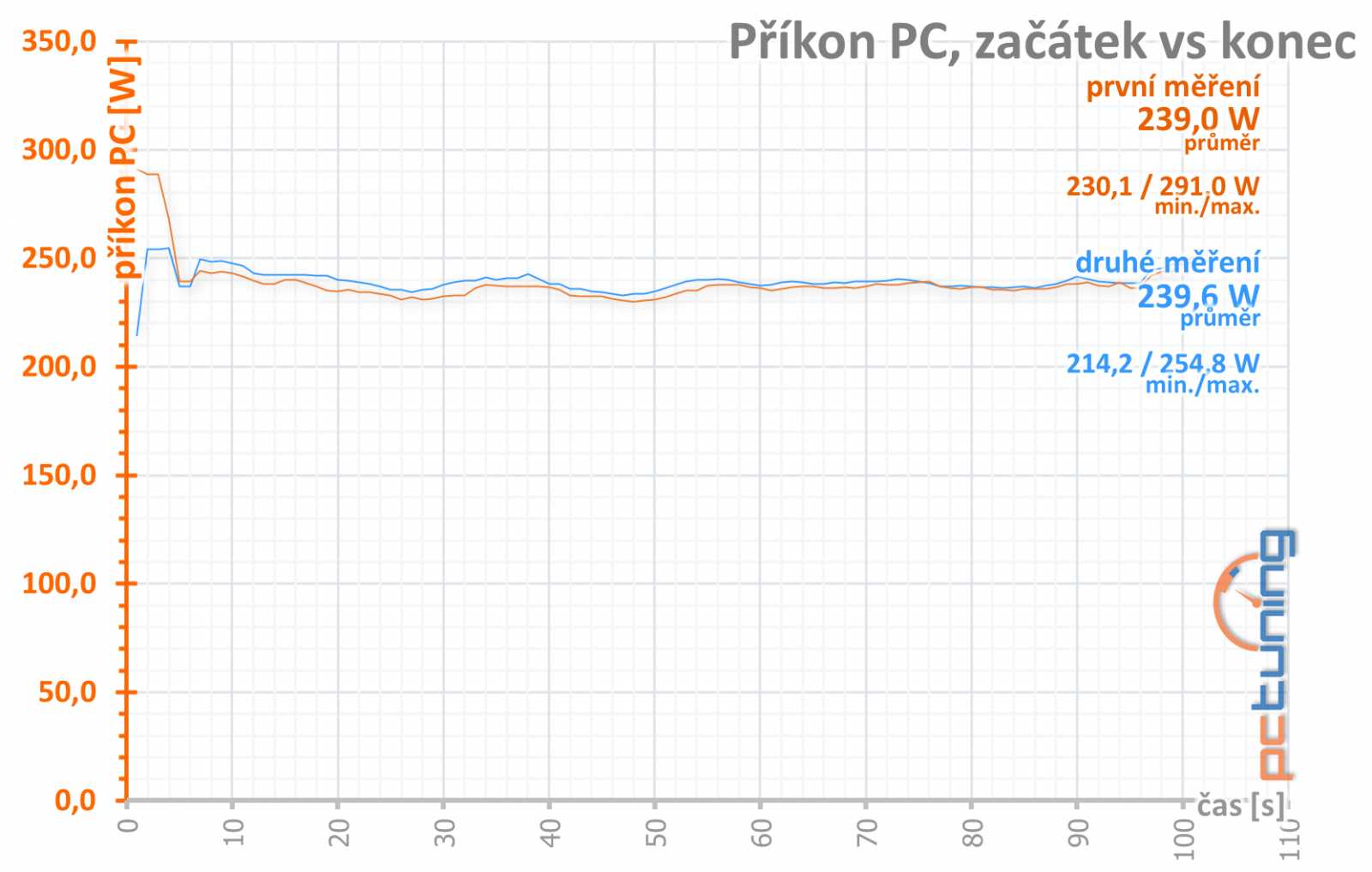 MSI GeForce RTX 3050 Gaming X: provedení pro náročné