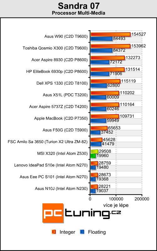 MSI X320 - levnější bratr vzdušného MacBooku