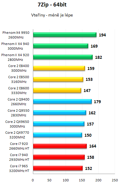 AMD Phenom II X4 940 Black Edition - První test v ČR