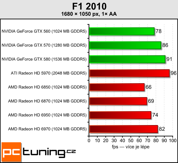 Asus ENGTX580 DirectCU II — tichý mamut