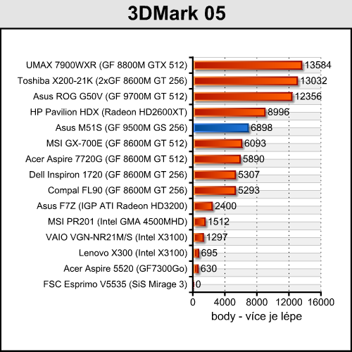 Asus M51S - multimediální stroj pro každého