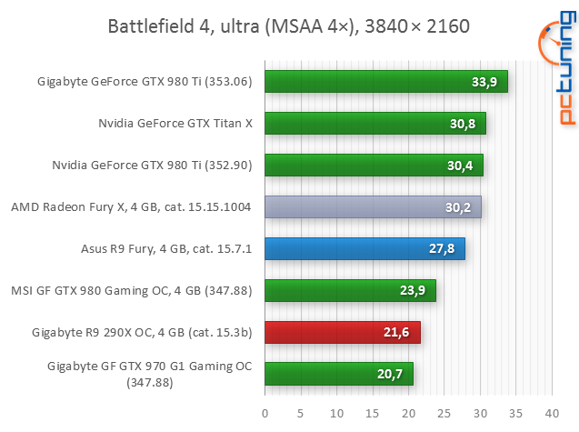 Test Asus Strix Radeon R9 Fury: Jaké je Fiji bez vodníka?