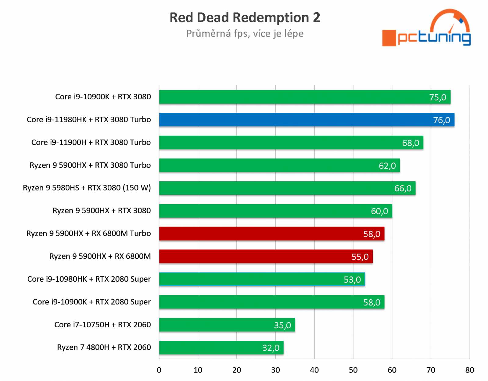 MSI GE76 Raider: Nejlepší herní notebook na trhu