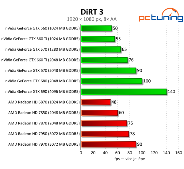 Gigabyte GeForce GTX 660 Ti — jiná, než jsme čekali