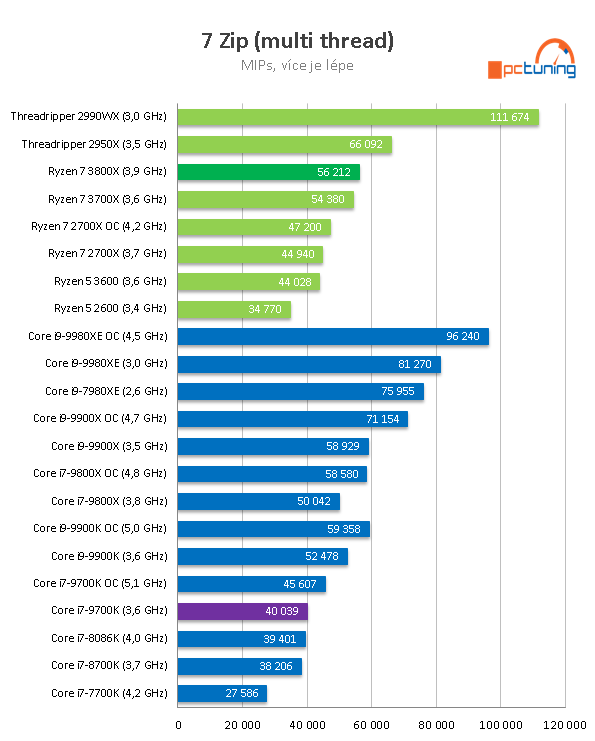 AMD Ryzen 7 3800X: Vyplatí se připlatit dva tisíce?