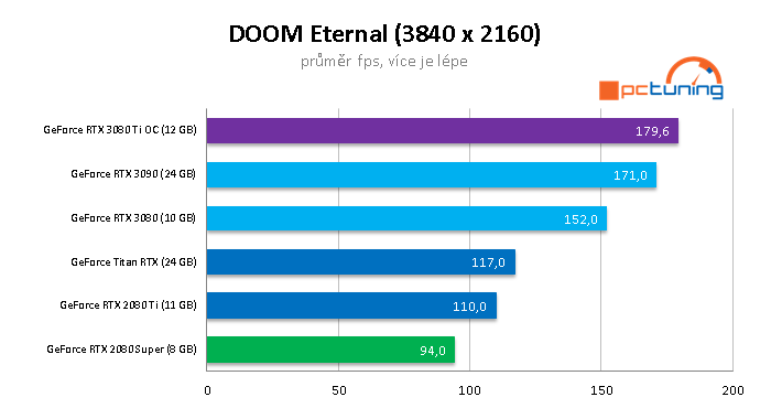 Asus RTX 3080 Ti STRIX LC: Extrémní výkon i cena