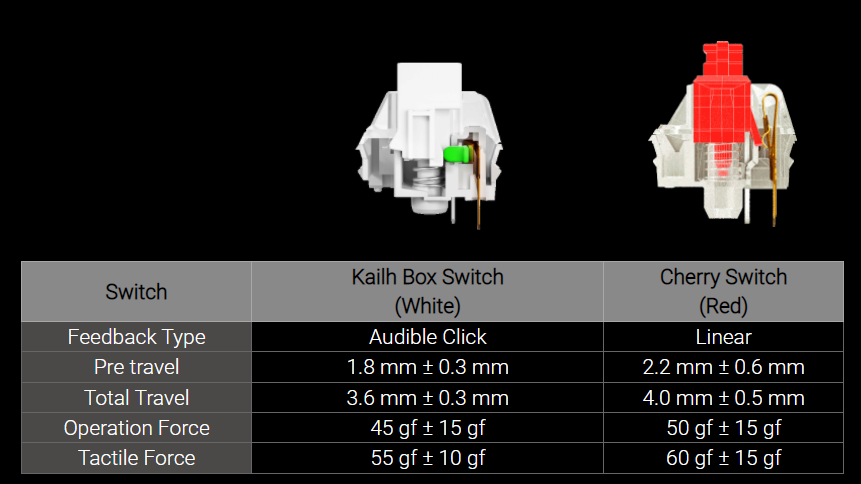 Specifikace spínačů na webu MSI z nějakého důvodu porovnávají Kailh clicky a Cherry lineární spínače