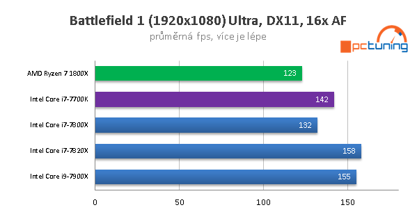 Skylake-X (7900X, 7820X, 7800X) v 15 hrách a testech