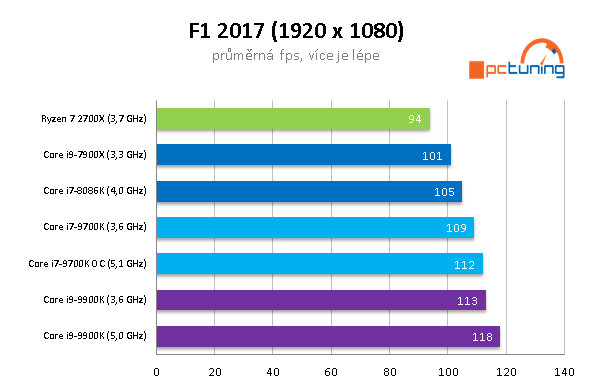 Intel Core i9–9900K a MSI MEG Z390 ACE v testu