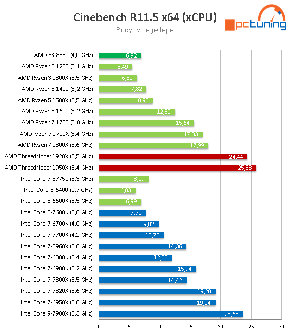 AMD Threadripper 1950X a 1920X v testu