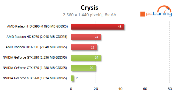 AMD Radeon HD 6990 — dvě jádra a brutální výkon