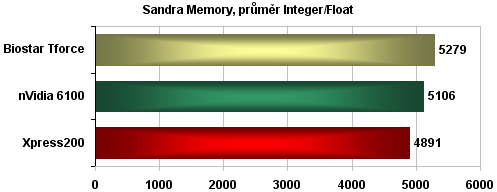 Biostar TForce 6100 AM2 - základní deska s grafikou na palubě