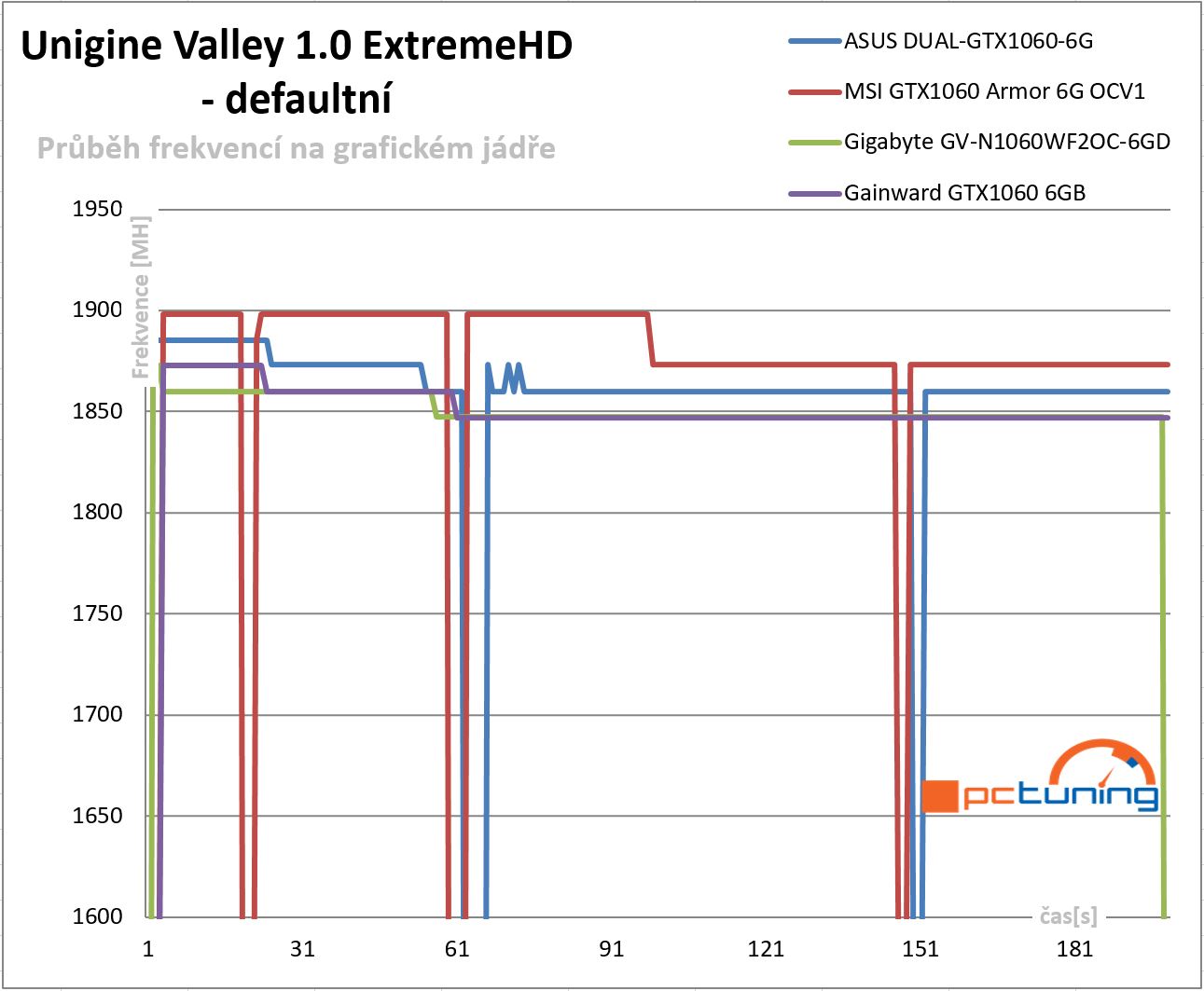  Průběhy frekvencí GPU v Unigine Valley 1.0 - defaultní nastavení frekvencí 