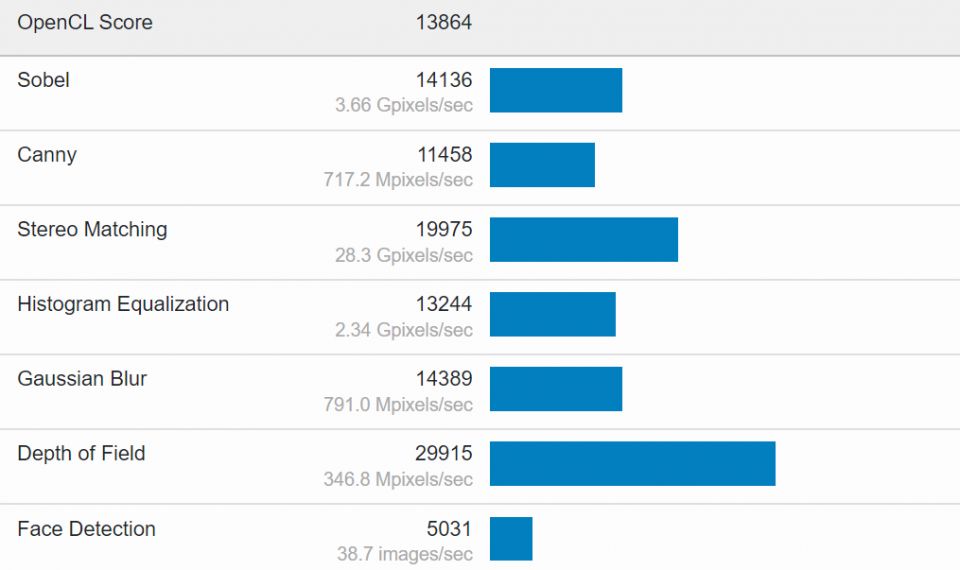 Grafický výkon čipu Core i7-12650H