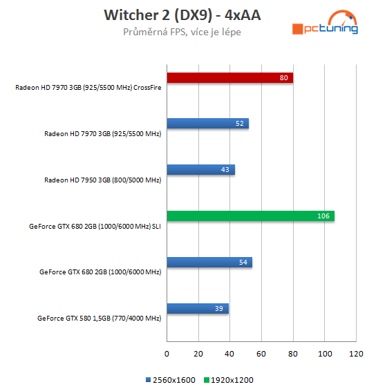  GeForce GTX 680 SLI versus Radeon HD 7970 CrossFire 