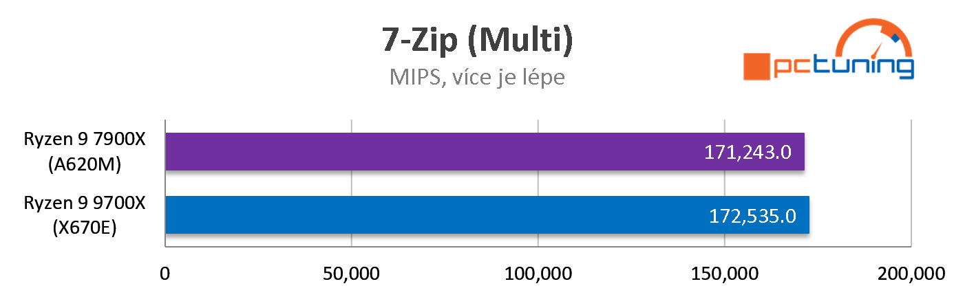 ASUS TUF Gaming A620M-PLUS WIFI:  Vyplatilo se čekat na levné desky AMD?