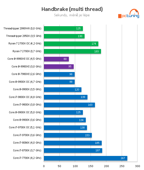 Intel Core i9-9980XE: extrémních osmnáct jader v testu