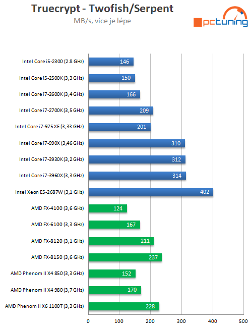 Exkluzivní test osmijádrového SNB-EP Xeon E5-2687W