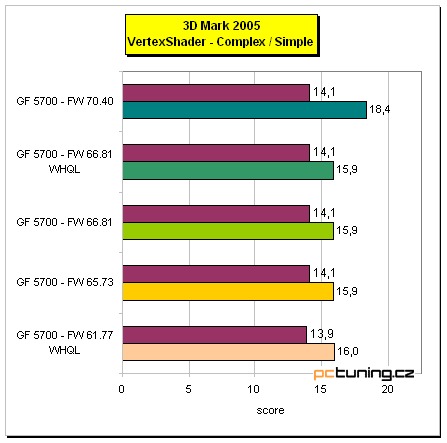 GeForce FX a ForceWare na pět způsobů