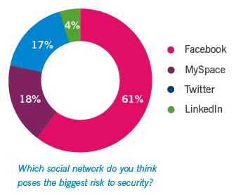 Sociální sítě jako bezpečnostní riziko