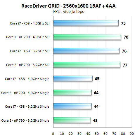 Výkon SLI na nForce 790i a X58 Express