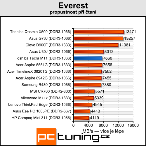 Toshiba Tecra M11 — profesionál s Nvidia Quadro pod kapotou