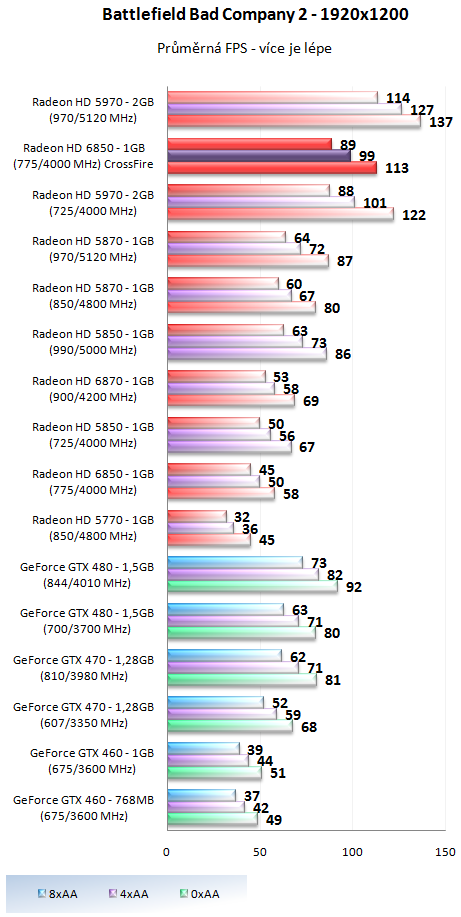 AMD Radeon HD 6850 v CrossFire – obstojí proti HD 5970