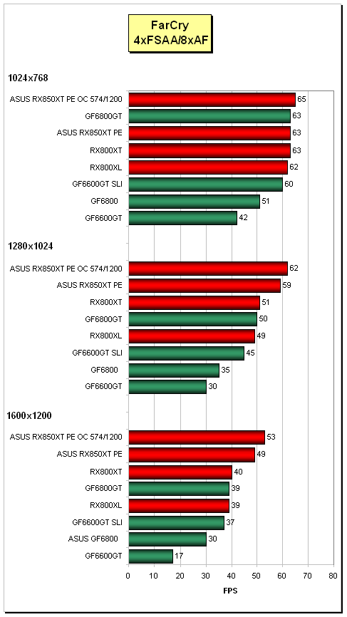 Radeon X850XT Platinum Edition - top-model ATi od ASUSu