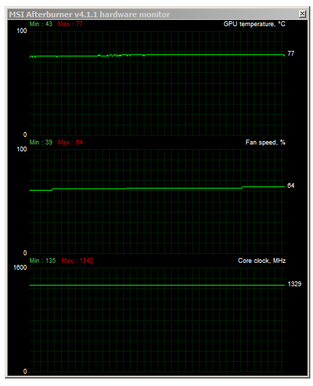 GTX 980 Ti „Poseidon“, maximální zátěž GPGPU výpočty (77 °C)