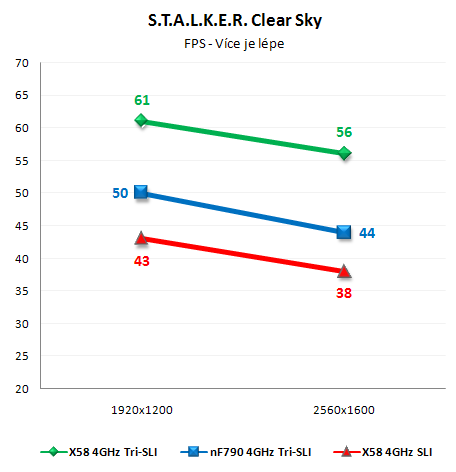 Výkon SLI na nForce 790i a X58 Express