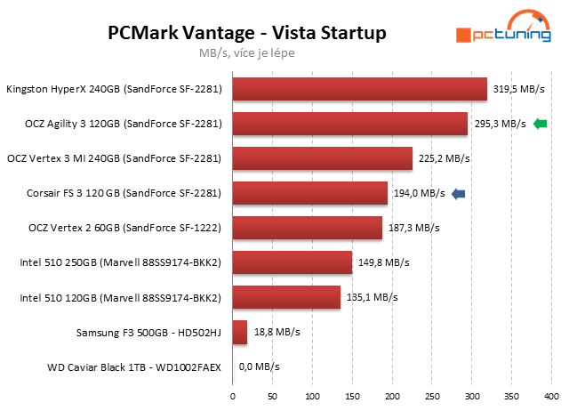 Souboj dvou SSD do 4000 Kč – OCZ Agility 3 vs. Corsair FS 3