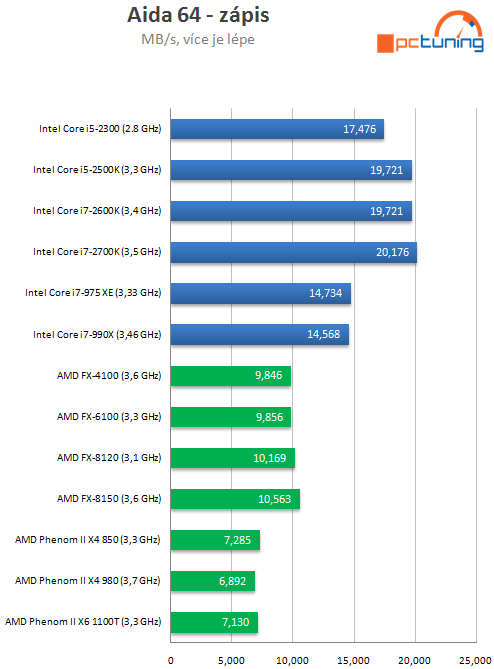 Intel Core i7-2700K – nejrychlejší Sandy Bridge v testu