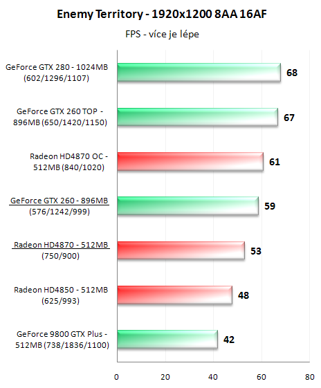 Radeon HD4870 a GeForce GTX 260 v 16-ti hrách