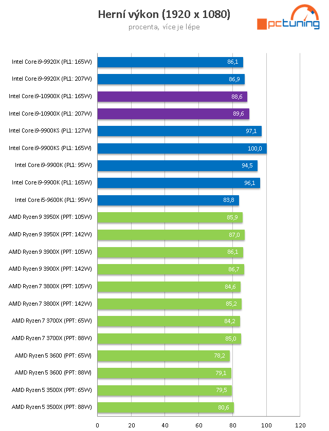 Intel Core i9-10900X: Deset jader na taktu 4,9 GHz