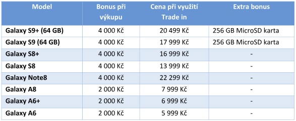 Samsung cash back až 4 000 Kč na smartphony Galaxy