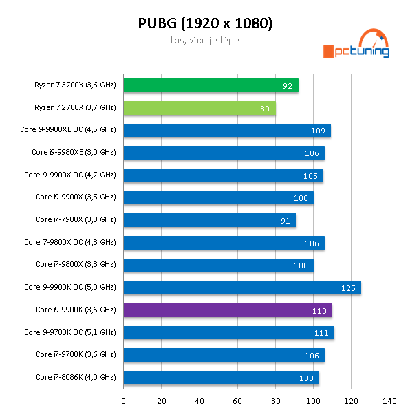 Test AMD Ryzen 7 3700X: nejvýhodnější osmijádro pro PC