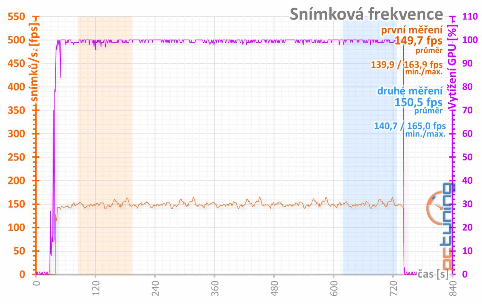 Palit  GeForce RTX 4080 Gamerock v testu: Patří k nejlevnějším, ale chlazení má špičkové