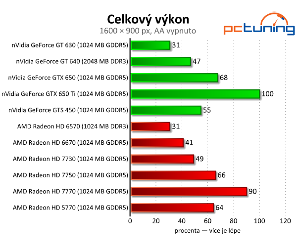 Bazarové grafiky — HD 5770 a GTS 450 vs. současný lowend