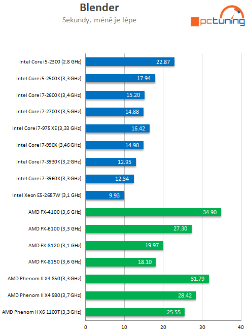 Exkluzivní test osmijádrového SNB-EP Xeon E5-2687W