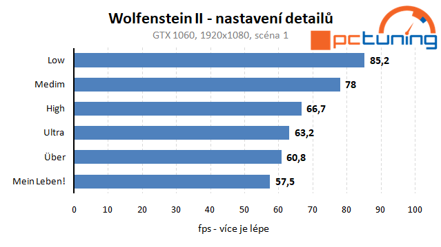 Wolfenstein II: první hra jenom pro API Vulkan v rozboru