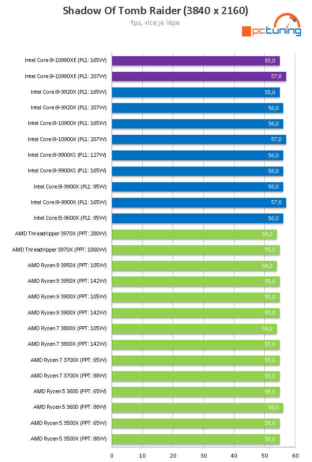 Core i9-10980XE a ASUS Rampage VI Extreme Encore