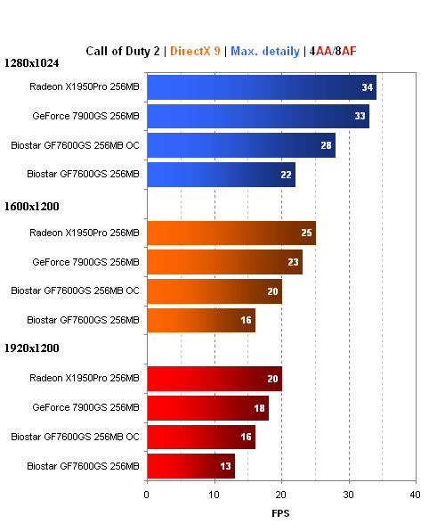 Biostar GeForce 7600GS - dobrý výkon za pár korun