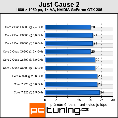 Just Cause 2 — super grafika, vysoké nároky a GPGPU