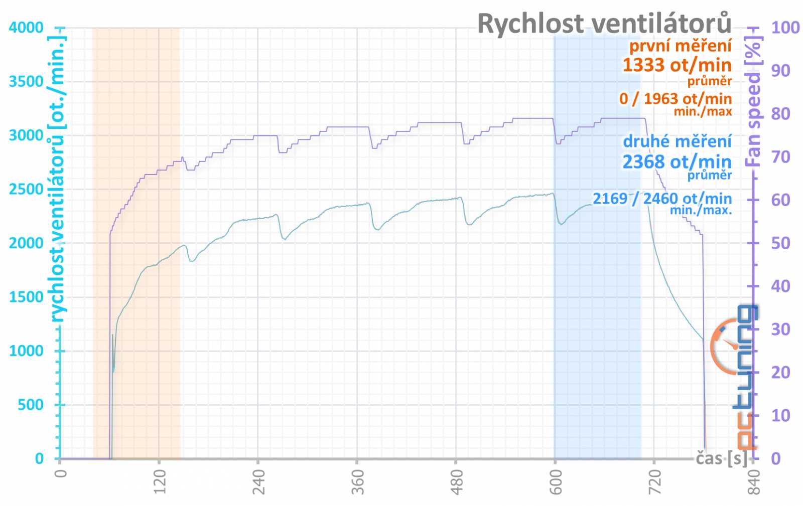 Gigabyte GeForce RTX 3050 Gaming OC: za dostupnější RTX