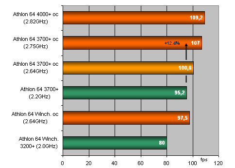 Bude Athlon 64 (San Diego) králem overclockingu?