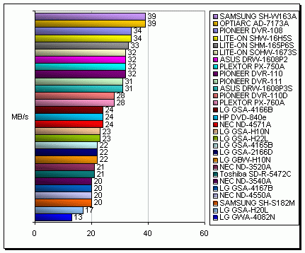 LG GBW-H10N - Blu-ray v akci